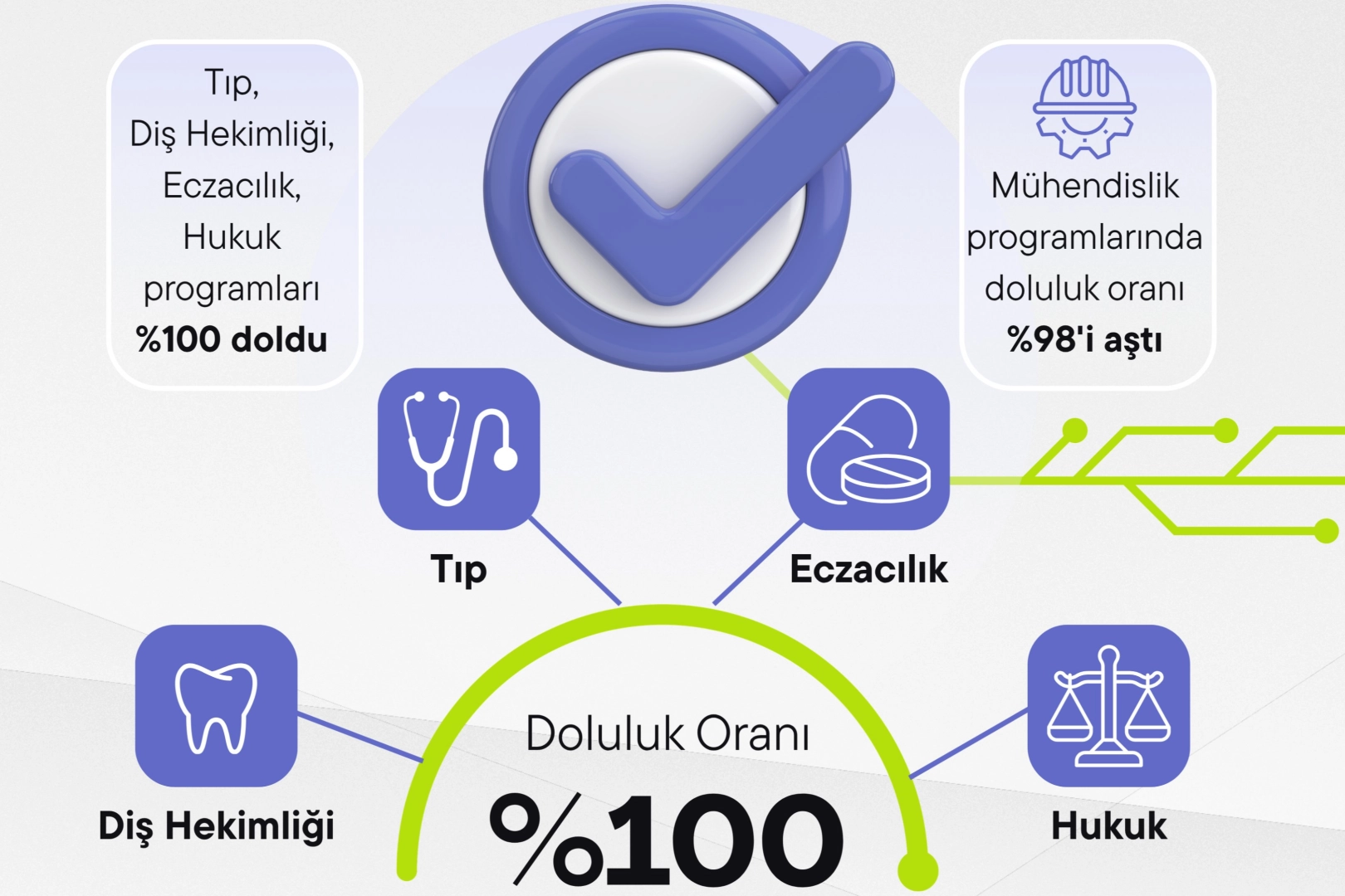 Devlet &uuml;niversitelerinde doluluk y&uuml;zde 99,5&rsquo;e &ccedil;ıktı